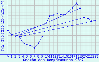 Courbe de tempratures pour Verges (Esp)