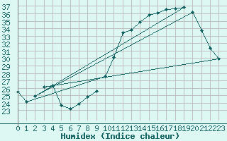 Courbe de l'humidex pour Douzens (11)