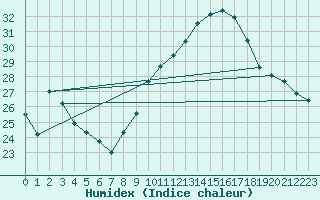 Courbe de l'humidex pour Perpignan (66)