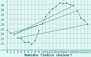 Courbe de l'humidex pour Landser (68)