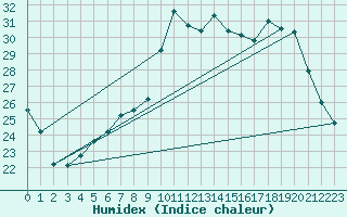 Courbe de l'humidex pour Colmar (68)