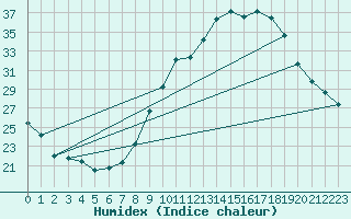 Courbe de l'humidex pour Castres-Nord (81)