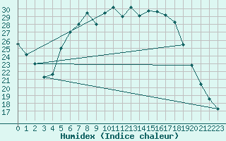 Courbe de l'humidex pour Gustavsfors