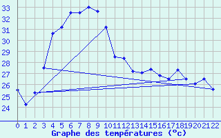 Courbe de tempratures pour Ubon Ratchathani