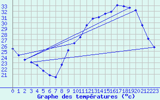 Courbe de tempratures pour Voiron (38)