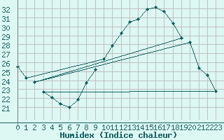 Courbe de l'humidex pour Le Luc - Cannet des Maures (83)