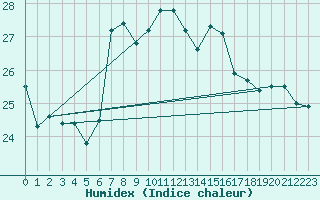 Courbe de l'humidex pour Siracusa