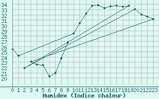 Courbe de l'humidex pour Valence (26)