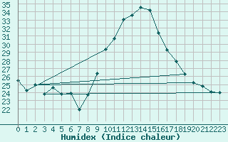 Courbe de l'humidex pour Pontevedra