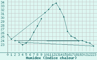 Courbe de l'humidex pour Tarnaveni