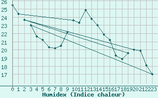 Courbe de l'humidex pour Sain-Bel (69)