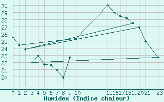 Courbe de l'humidex pour Roujan (34)