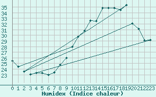 Courbe de l'humidex pour Nmes - Garons (30)