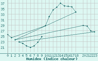 Courbe de l'humidex pour Plasencia