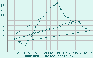 Courbe de l'humidex pour Berlin-Dahlem