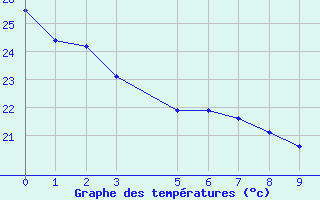 Courbe de tempratures pour Casa Branca