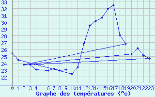 Courbe de tempratures pour Sinop