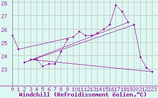 Courbe du refroidissement olien pour Ile Rousse (2B)
