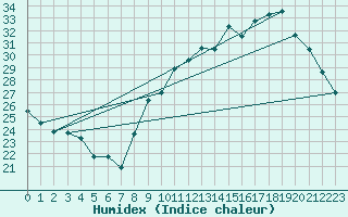 Courbe de l'humidex pour Estoher (66)