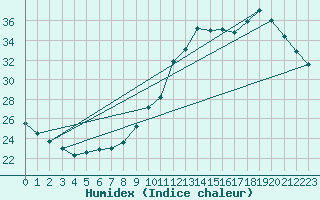 Courbe de l'humidex pour Guidel (56)