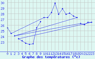 Courbe de tempratures pour Toulon (83)