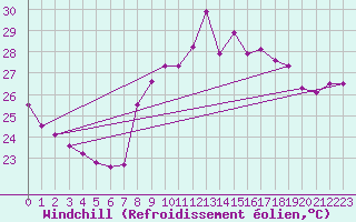 Courbe du refroidissement olien pour Toulon (83)
