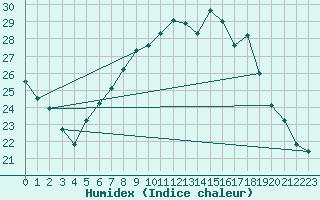 Courbe de l'humidex pour Duerkheim, Bad