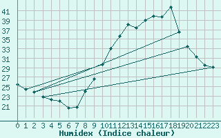 Courbe de l'humidex pour Haegen (67)