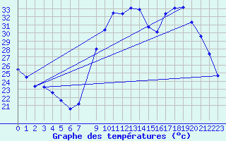 Courbe de tempratures pour Metz (57)