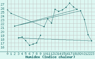 Courbe de l'humidex pour Leign-les-Bois (86)