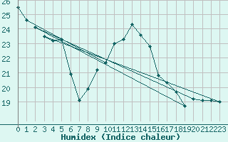 Courbe de l'humidex pour Zurich-Kloten