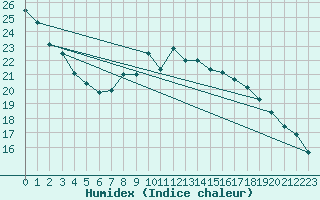 Courbe de l'humidex pour Waibstadt