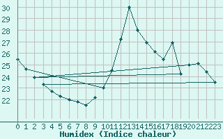 Courbe de l'humidex pour Cap de la Hve (76)