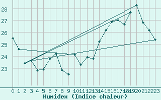 Courbe de l'humidex pour Montauban (82)