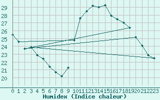 Courbe de l'humidex pour Pointe de Socoa (64)