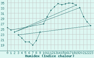 Courbe de l'humidex pour Avord (18)