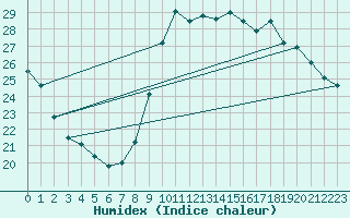 Courbe de l'humidex pour Gurande (44)