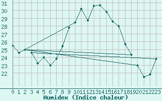 Courbe de l'humidex pour Napf (Sw)