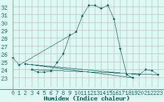 Courbe de l'humidex pour Vaduz