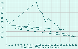 Courbe de l'humidex pour Messina