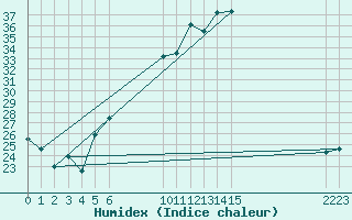 Courbe de l'humidex pour Verngues - Hameau de Cazan (13)