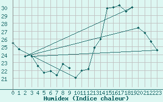 Courbe de l'humidex pour Treize-Vents (85)