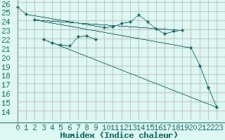 Courbe de l'humidex pour Lobbes (Be)