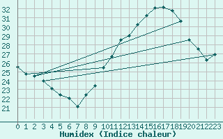 Courbe de l'humidex pour Ste (34)