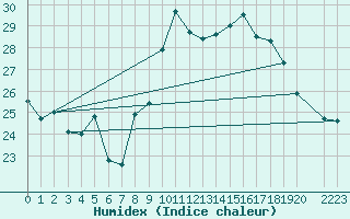 Courbe de l'humidex pour Reggane Airport