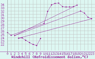 Courbe du refroidissement olien pour Verges (Esp)
