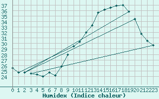 Courbe de l'humidex pour Dax (40)