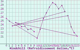 Courbe du refroidissement olien pour Sidrolandia