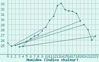 Courbe de l'humidex pour Krangede