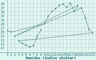 Courbe de l'humidex pour Die (26)